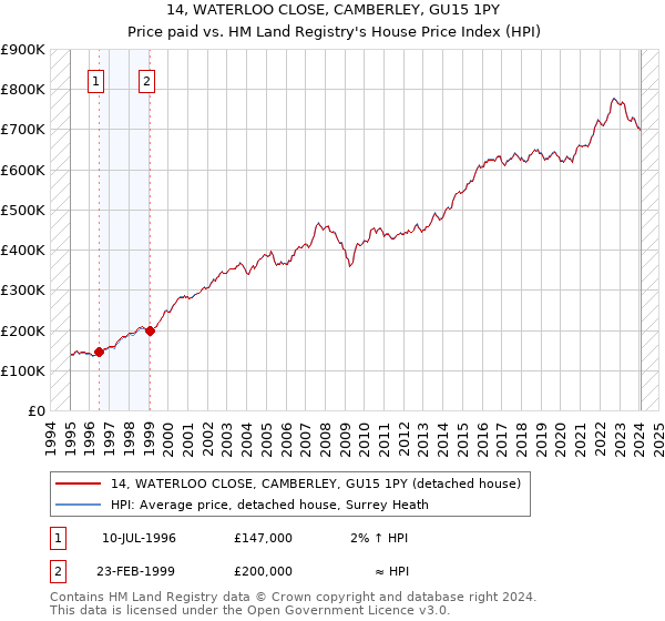 14, WATERLOO CLOSE, CAMBERLEY, GU15 1PY: Price paid vs HM Land Registry's House Price Index