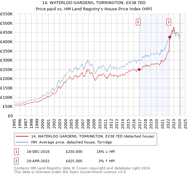 14, WATERLOO GARDENS, TORRINGTON, EX38 7ED: Price paid vs HM Land Registry's House Price Index