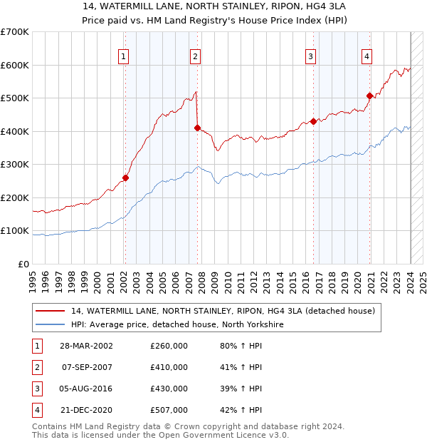 14, WATERMILL LANE, NORTH STAINLEY, RIPON, HG4 3LA: Price paid vs HM Land Registry's House Price Index