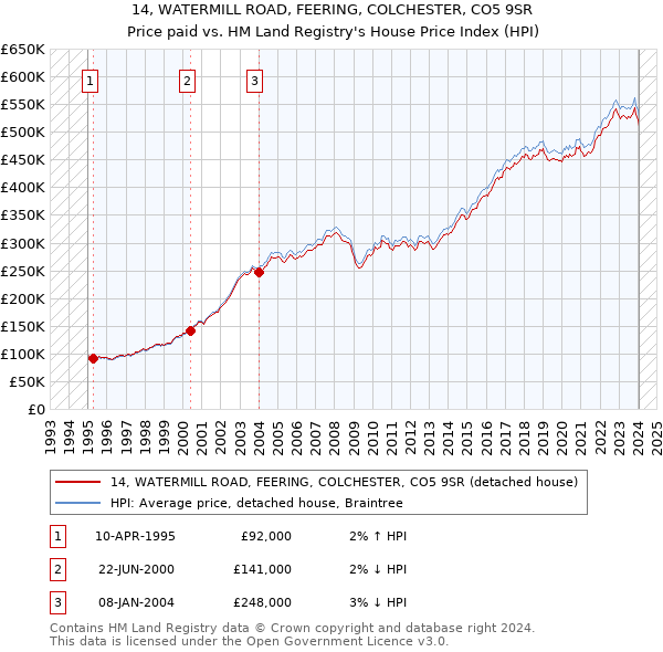 14, WATERMILL ROAD, FEERING, COLCHESTER, CO5 9SR: Price paid vs HM Land Registry's House Price Index