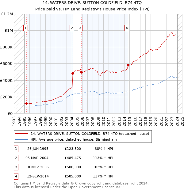 14, WATERS DRIVE, SUTTON COLDFIELD, B74 4TQ: Price paid vs HM Land Registry's House Price Index