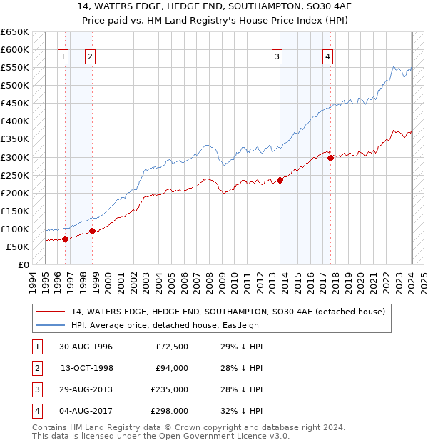14, WATERS EDGE, HEDGE END, SOUTHAMPTON, SO30 4AE: Price paid vs HM Land Registry's House Price Index