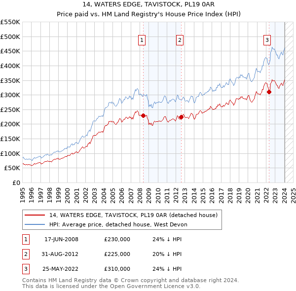 14, WATERS EDGE, TAVISTOCK, PL19 0AR: Price paid vs HM Land Registry's House Price Index