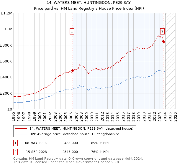14, WATERS MEET, HUNTINGDON, PE29 3AY: Price paid vs HM Land Registry's House Price Index