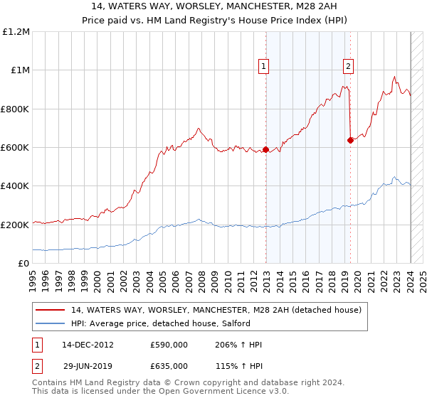 14, WATERS WAY, WORSLEY, MANCHESTER, M28 2AH: Price paid vs HM Land Registry's House Price Index