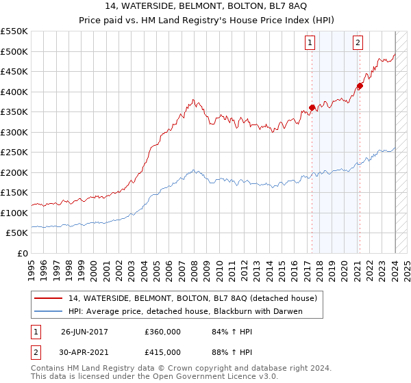 14, WATERSIDE, BELMONT, BOLTON, BL7 8AQ: Price paid vs HM Land Registry's House Price Index
