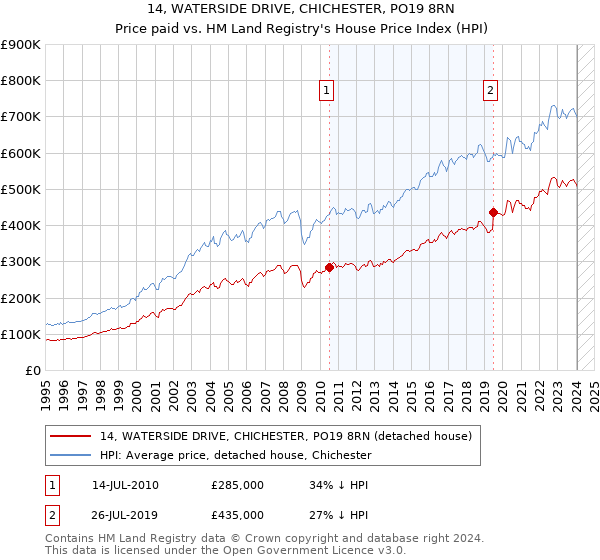 14, WATERSIDE DRIVE, CHICHESTER, PO19 8RN: Price paid vs HM Land Registry's House Price Index
