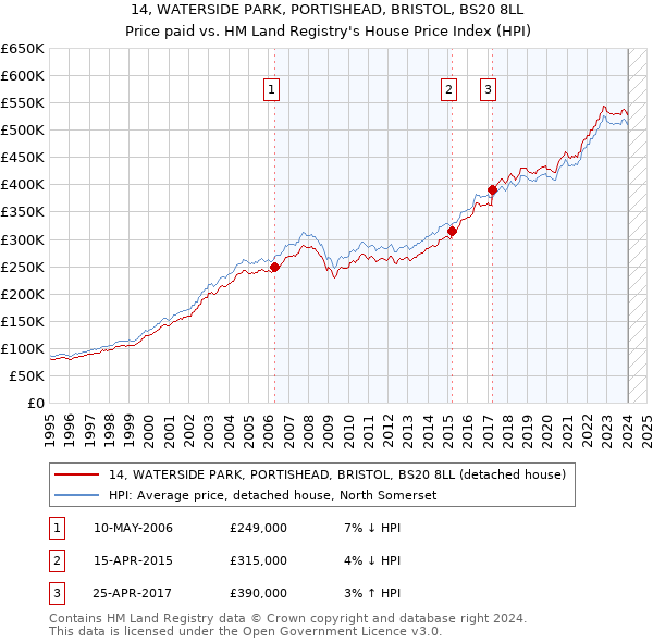 14, WATERSIDE PARK, PORTISHEAD, BRISTOL, BS20 8LL: Price paid vs HM Land Registry's House Price Index
