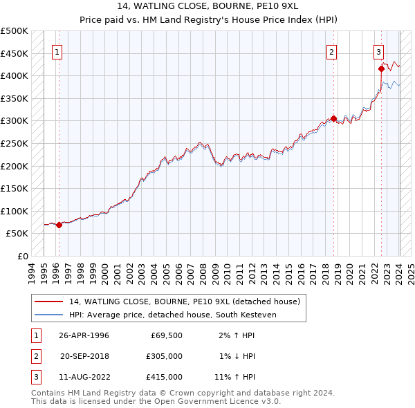 14, WATLING CLOSE, BOURNE, PE10 9XL: Price paid vs HM Land Registry's House Price Index