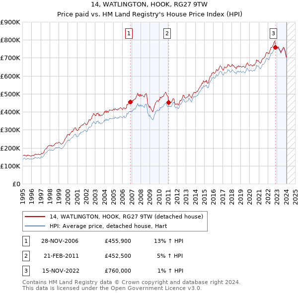 14, WATLINGTON, HOOK, RG27 9TW: Price paid vs HM Land Registry's House Price Index