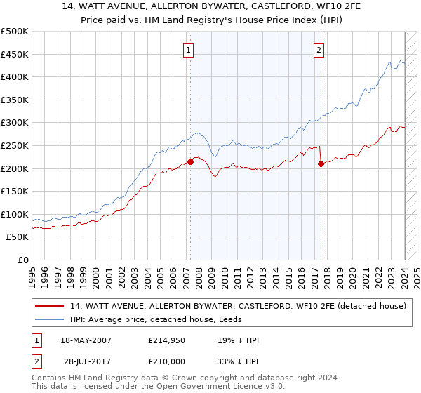 14, WATT AVENUE, ALLERTON BYWATER, CASTLEFORD, WF10 2FE: Price paid vs HM Land Registry's House Price Index