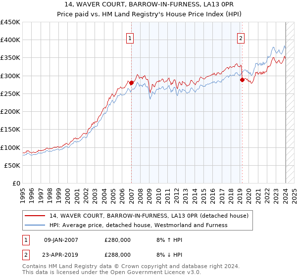 14, WAVER COURT, BARROW-IN-FURNESS, LA13 0PR: Price paid vs HM Land Registry's House Price Index