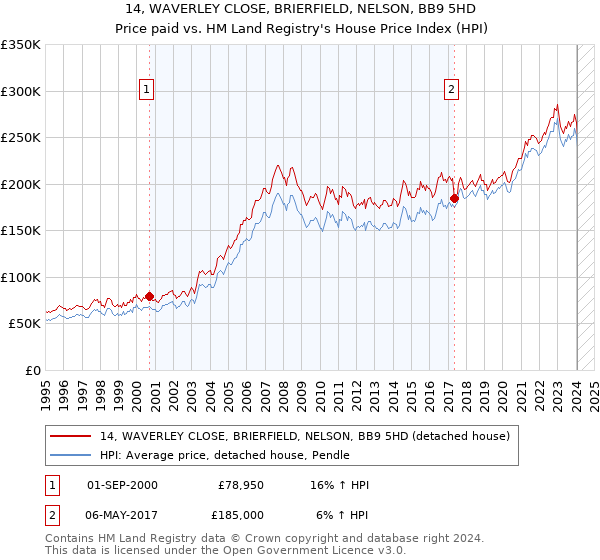 14, WAVERLEY CLOSE, BRIERFIELD, NELSON, BB9 5HD: Price paid vs HM Land Registry's House Price Index