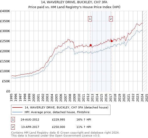 14, WAVERLEY DRIVE, BUCKLEY, CH7 3FA: Price paid vs HM Land Registry's House Price Index