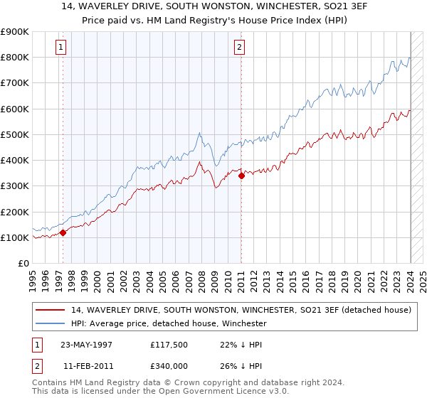 14, WAVERLEY DRIVE, SOUTH WONSTON, WINCHESTER, SO21 3EF: Price paid vs HM Land Registry's House Price Index