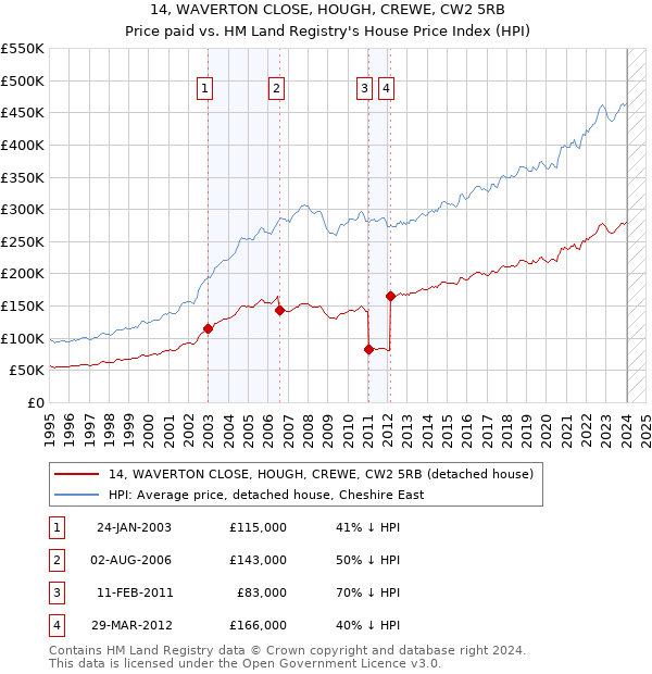 14, WAVERTON CLOSE, HOUGH, CREWE, CW2 5RB: Price paid vs HM Land Registry's House Price Index