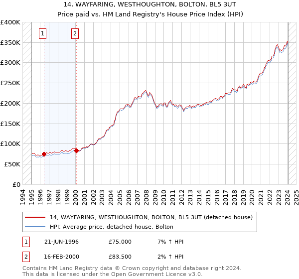 14, WAYFARING, WESTHOUGHTON, BOLTON, BL5 3UT: Price paid vs HM Land Registry's House Price Index