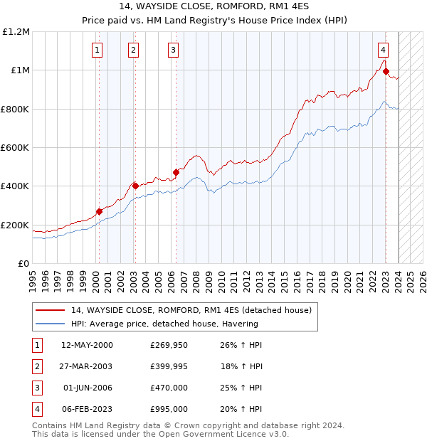 14, WAYSIDE CLOSE, ROMFORD, RM1 4ES: Price paid vs HM Land Registry's House Price Index