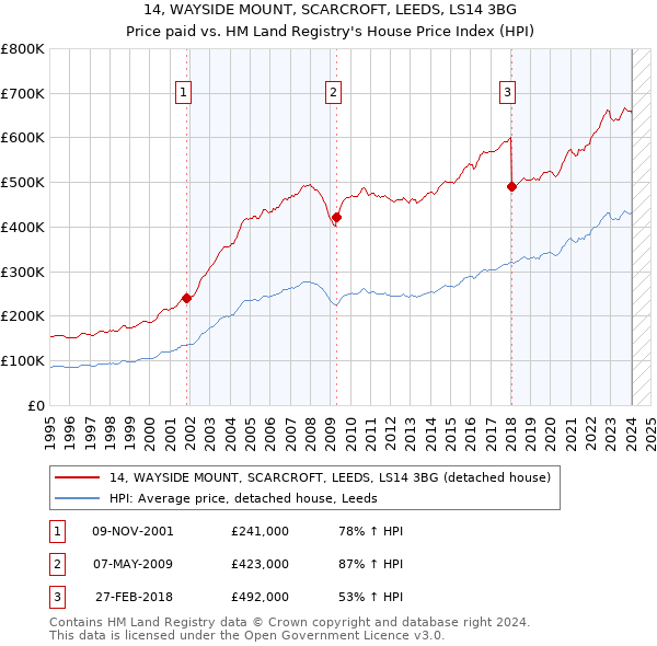 14, WAYSIDE MOUNT, SCARCROFT, LEEDS, LS14 3BG: Price paid vs HM Land Registry's House Price Index