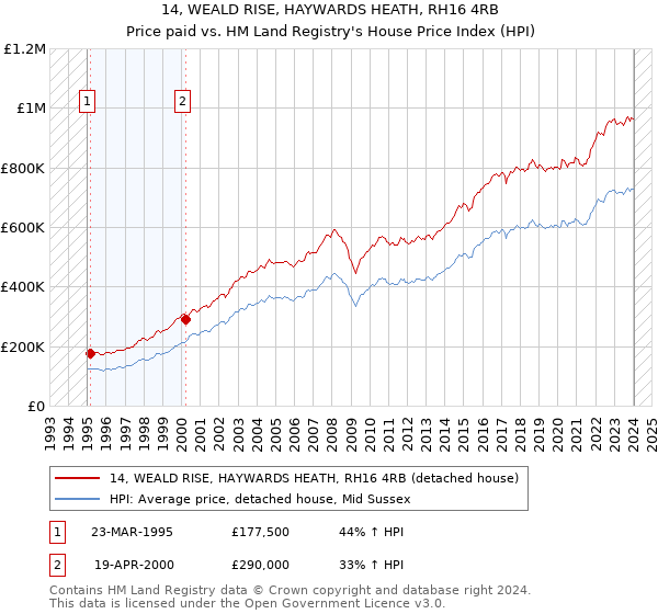 14, WEALD RISE, HAYWARDS HEATH, RH16 4RB: Price paid vs HM Land Registry's House Price Index