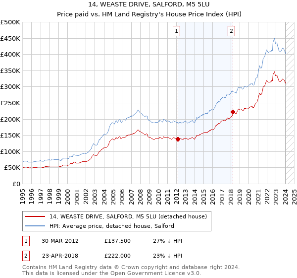 14, WEASTE DRIVE, SALFORD, M5 5LU: Price paid vs HM Land Registry's House Price Index