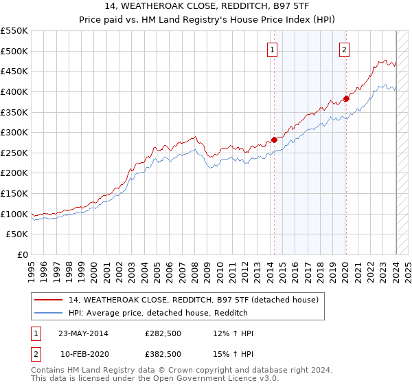 14, WEATHEROAK CLOSE, REDDITCH, B97 5TF: Price paid vs HM Land Registry's House Price Index