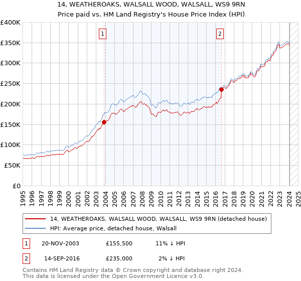 14, WEATHEROAKS, WALSALL WOOD, WALSALL, WS9 9RN: Price paid vs HM Land Registry's House Price Index