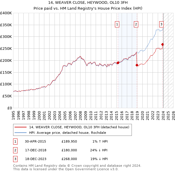 14, WEAVER CLOSE, HEYWOOD, OL10 3FH: Price paid vs HM Land Registry's House Price Index
