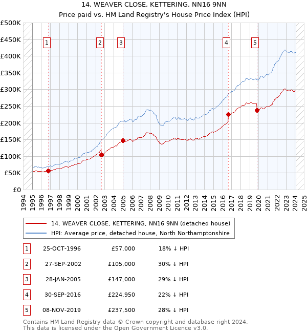 14, WEAVER CLOSE, KETTERING, NN16 9NN: Price paid vs HM Land Registry's House Price Index