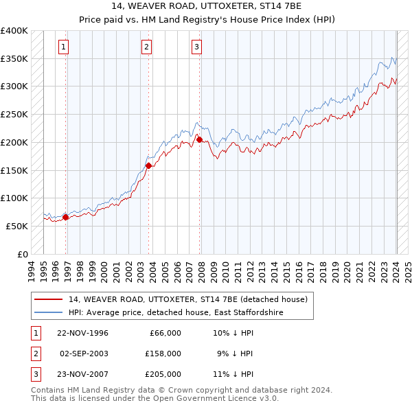 14, WEAVER ROAD, UTTOXETER, ST14 7BE: Price paid vs HM Land Registry's House Price Index