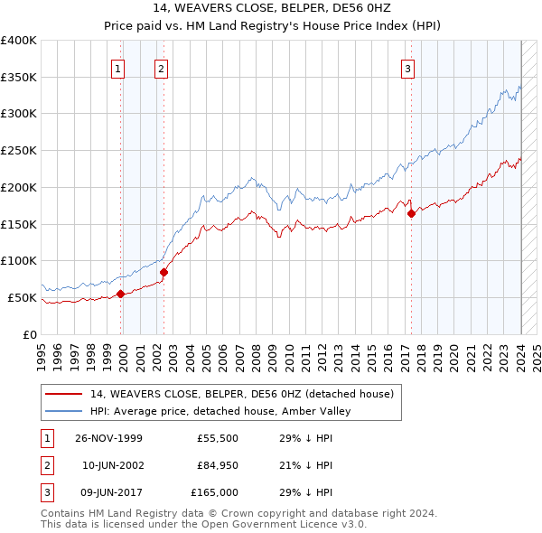 14, WEAVERS CLOSE, BELPER, DE56 0HZ: Price paid vs HM Land Registry's House Price Index