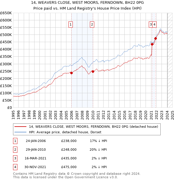 14, WEAVERS CLOSE, WEST MOORS, FERNDOWN, BH22 0PG: Price paid vs HM Land Registry's House Price Index