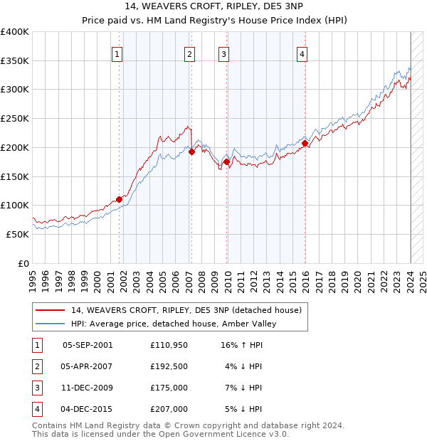 14, WEAVERS CROFT, RIPLEY, DE5 3NP: Price paid vs HM Land Registry's House Price Index