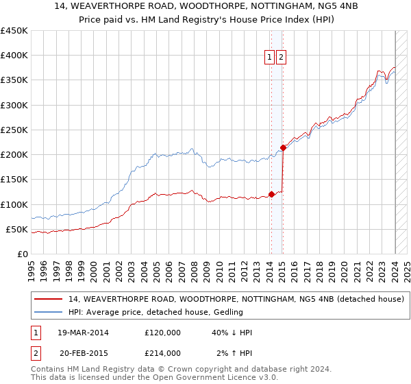 14, WEAVERTHORPE ROAD, WOODTHORPE, NOTTINGHAM, NG5 4NB: Price paid vs HM Land Registry's House Price Index