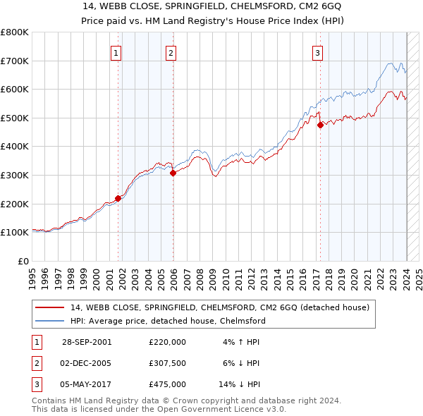 14, WEBB CLOSE, SPRINGFIELD, CHELMSFORD, CM2 6GQ: Price paid vs HM Land Registry's House Price Index