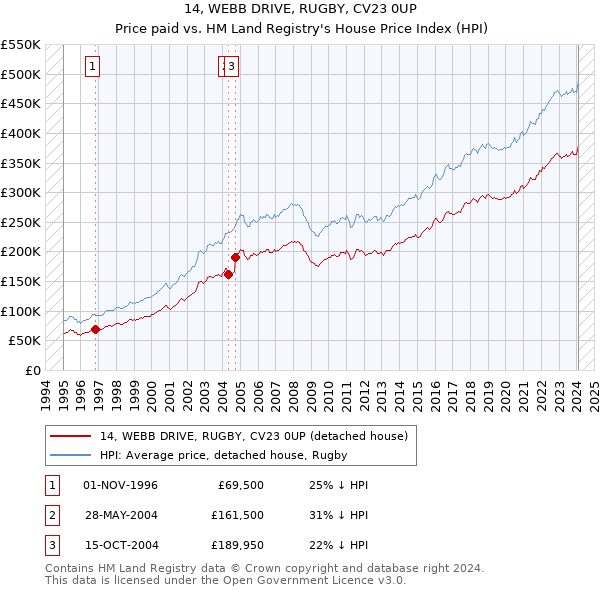 14, WEBB DRIVE, RUGBY, CV23 0UP: Price paid vs HM Land Registry's House Price Index