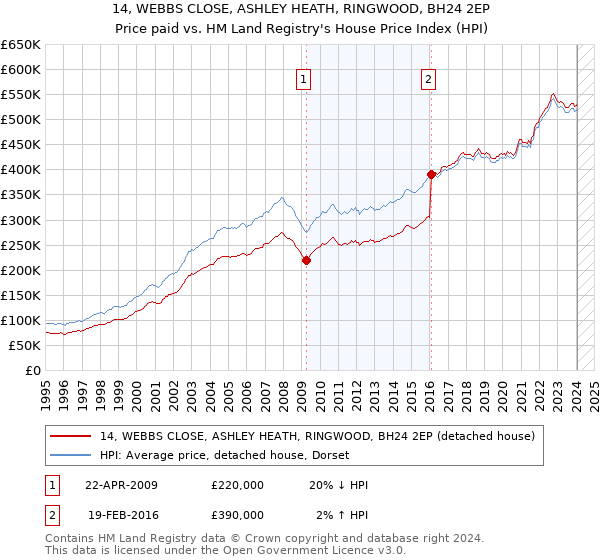 14, WEBBS CLOSE, ASHLEY HEATH, RINGWOOD, BH24 2EP: Price paid vs HM Land Registry's House Price Index