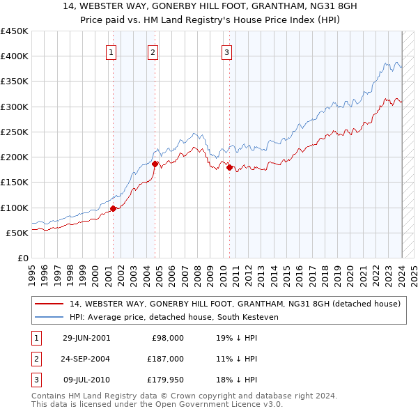 14, WEBSTER WAY, GONERBY HILL FOOT, GRANTHAM, NG31 8GH: Price paid vs HM Land Registry's House Price Index