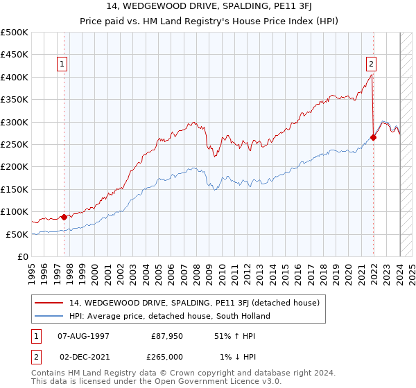 14, WEDGEWOOD DRIVE, SPALDING, PE11 3FJ: Price paid vs HM Land Registry's House Price Index