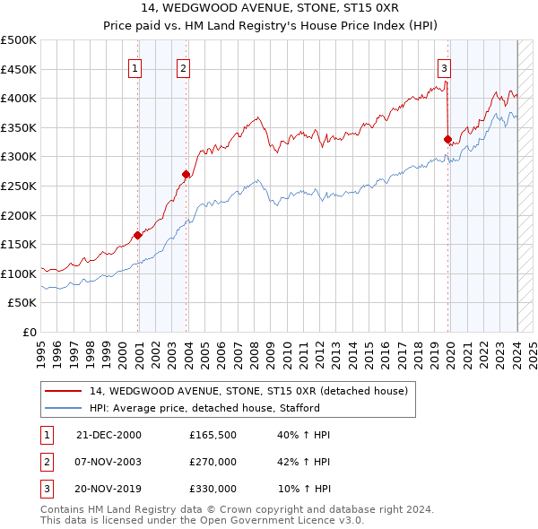 14, WEDGWOOD AVENUE, STONE, ST15 0XR: Price paid vs HM Land Registry's House Price Index