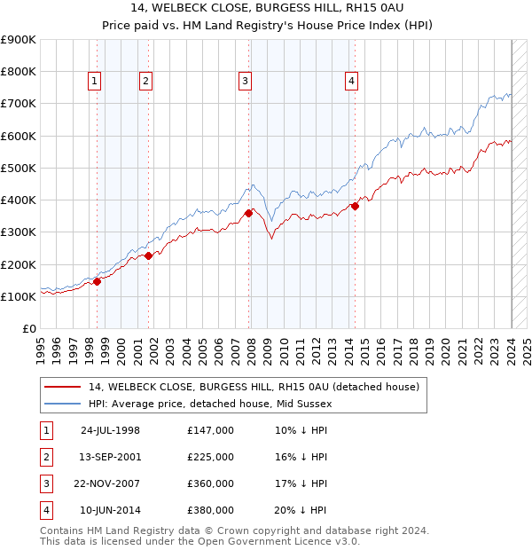 14, WELBECK CLOSE, BURGESS HILL, RH15 0AU: Price paid vs HM Land Registry's House Price Index
