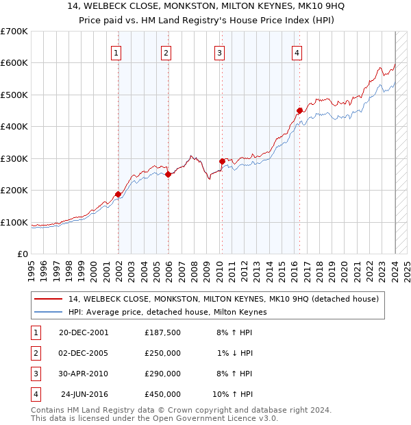 14, WELBECK CLOSE, MONKSTON, MILTON KEYNES, MK10 9HQ: Price paid vs HM Land Registry's House Price Index