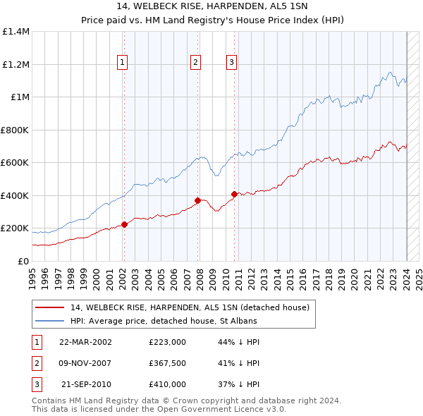 14, WELBECK RISE, HARPENDEN, AL5 1SN: Price paid vs HM Land Registry's House Price Index