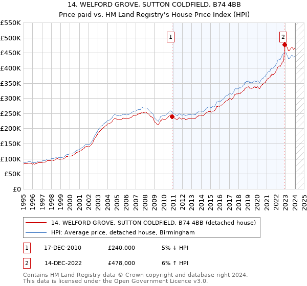 14, WELFORD GROVE, SUTTON COLDFIELD, B74 4BB: Price paid vs HM Land Registry's House Price Index