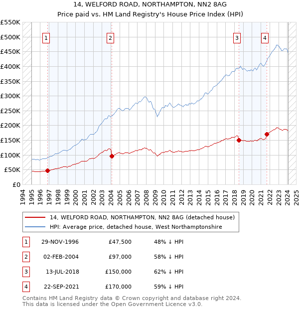14, WELFORD ROAD, NORTHAMPTON, NN2 8AG: Price paid vs HM Land Registry's House Price Index
