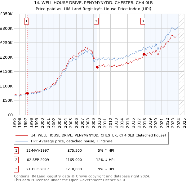 14, WELL HOUSE DRIVE, PENYMYNYDD, CHESTER, CH4 0LB: Price paid vs HM Land Registry's House Price Index
