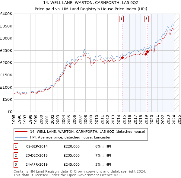14, WELL LANE, WARTON, CARNFORTH, LA5 9QZ: Price paid vs HM Land Registry's House Price Index