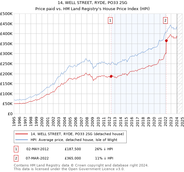 14, WELL STREET, RYDE, PO33 2SG: Price paid vs HM Land Registry's House Price Index
