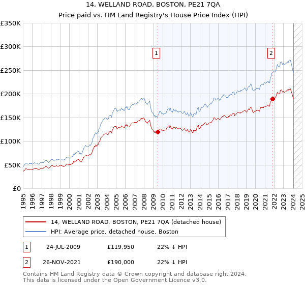 14, WELLAND ROAD, BOSTON, PE21 7QA: Price paid vs HM Land Registry's House Price Index