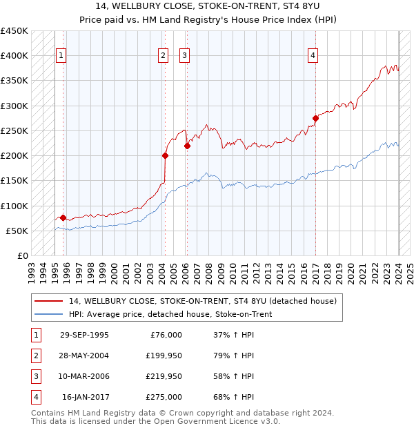 14, WELLBURY CLOSE, STOKE-ON-TRENT, ST4 8YU: Price paid vs HM Land Registry's House Price Index